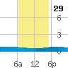 Timbalier Island tide chart for Saturday, November 29, 2025