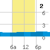 Timbalier Island tide chart for Sunday, November 2, 2025