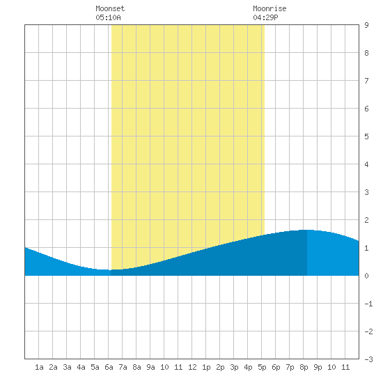 Timbalier Island tide chart for Tuesday, November 4, 2025