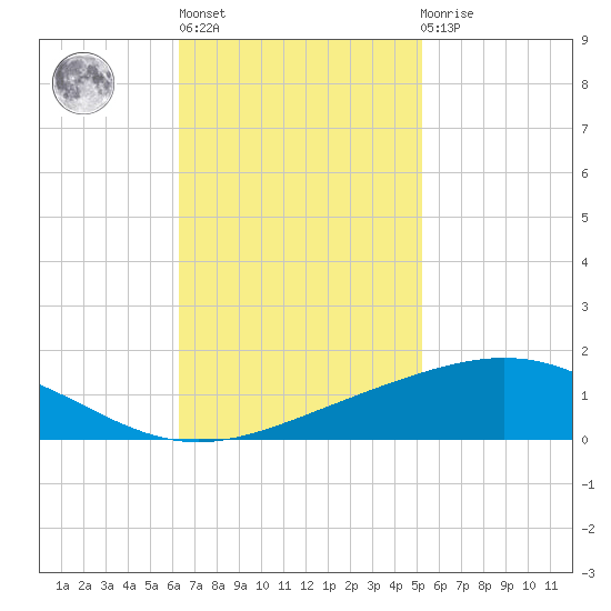 Timbalier Island tide chart for Wednesday, November 5, 2025