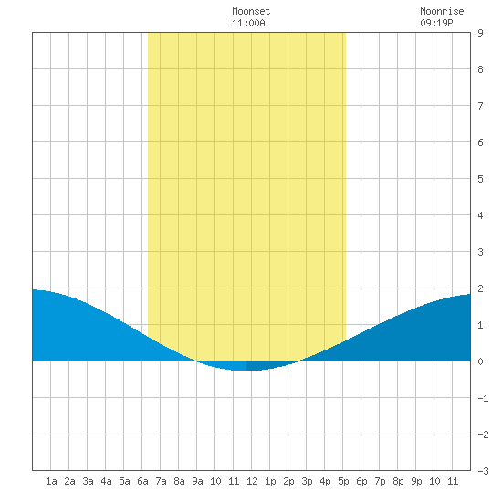 Timbalier Island tide chart for Sunday, November 9, 2025