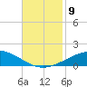 Timbalier Island tide chart for Sunday, November 9, 2025