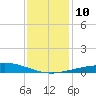 Timbalier Island tide chart for Wednesday, December 10, 2025