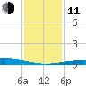 Timbalier Island tide chart for Thursday, December 11, 2025