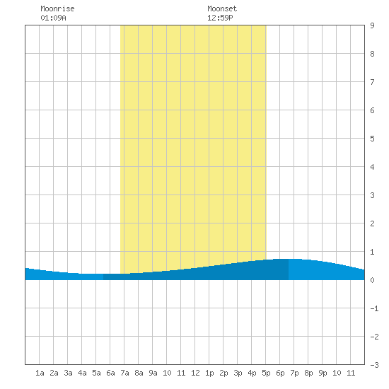 Timbalier Island tide chart for Saturday, December 13, 2025