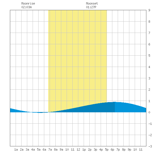 Timbalier Island tide chart for Sunday, December 14, 2025