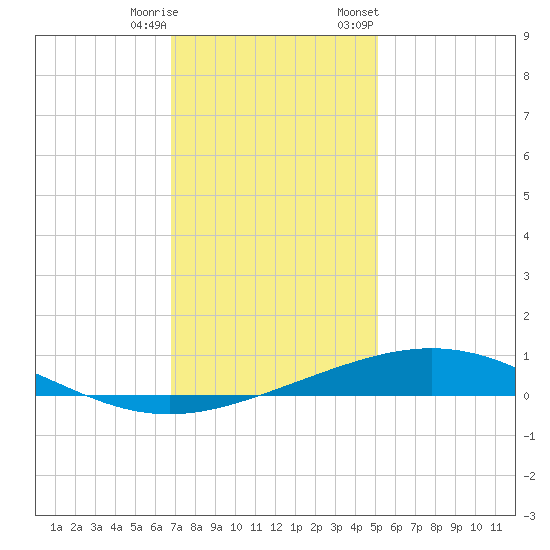 Timbalier Island tide chart for Wednesday, December 17, 2025