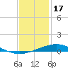 Timbalier Island tide chart for Wednesday, December 17, 2025
