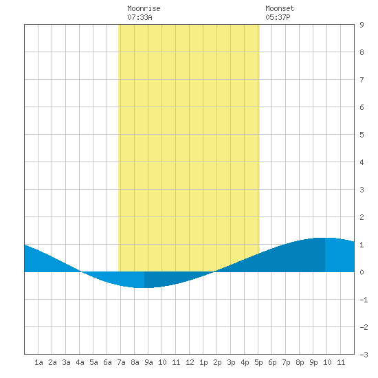 Timbalier Island tide chart for Saturday, December 20, 2025