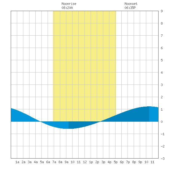 Timbalier Island tide chart for Sunday, December 21, 2025