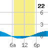 Timbalier Island tide chart for Monday, December 22, 2025