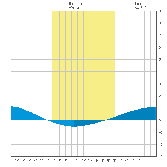 Timbalier Island tide chart for Tuesday, December 23, 2025