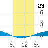 Timbalier Island tide chart for Tuesday, December 23, 2025