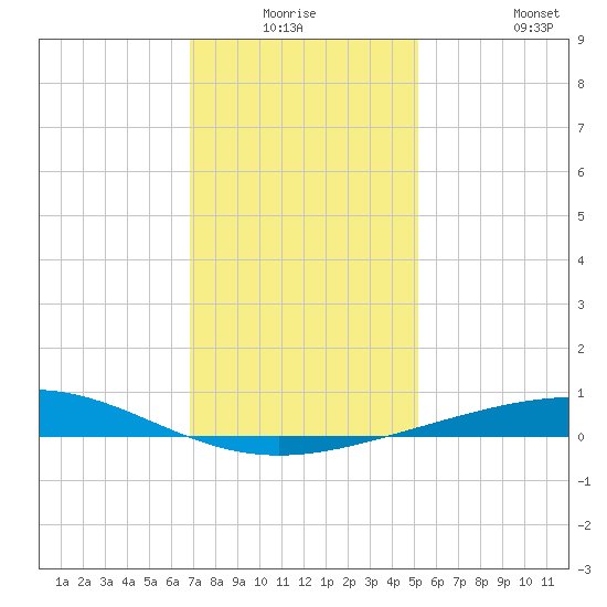 Timbalier Island tide chart for Wednesday, December 24, 2025