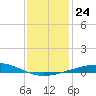 Timbalier Island tide chart for Wednesday, December 24, 2025