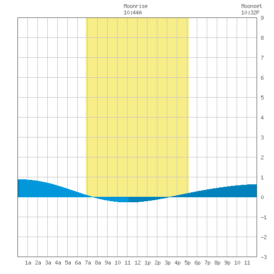 Timbalier Island tide chart for Thursday, December 25, 2025