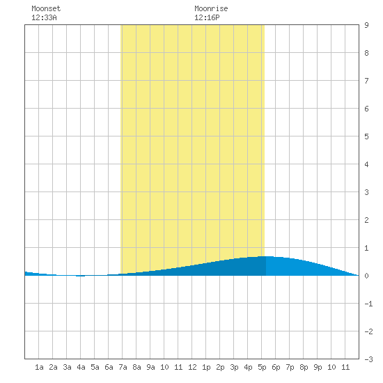 Timbalier Island tide chart for Sunday, December 28, 2025