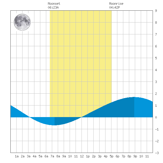 Timbalier Island tide chart for Thursday, December 4, 2025