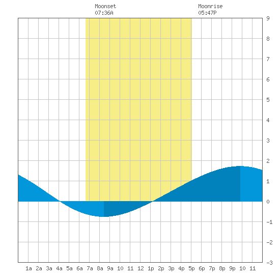 Timbalier Island tide chart for Friday, December 5, 2025