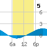 Timbalier Island tide chart for Friday, December 5, 2025