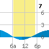 Timbalier Island tide chart for Sunday, December 7, 2025