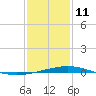 Timbalier Island tide chart for Sunday, January 11, 2026