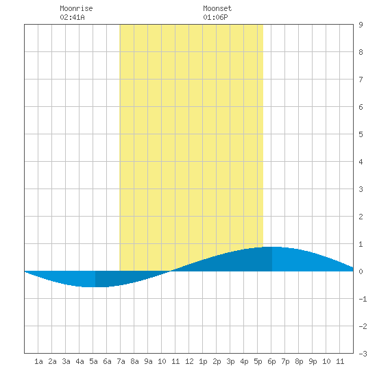 Timbalier Island tide chart for Tuesday, January 13, 2026