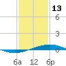 Timbalier Island tide chart for Tuesday, January 13, 2026