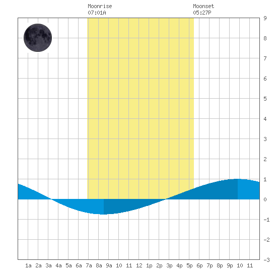Timbalier Island tide chart for Sunday, January 18, 2026