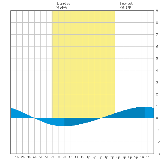 Timbalier Island tide chart for Monday, January 19, 2026