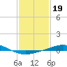 Timbalier Island tide chart for Monday, January 19, 2026