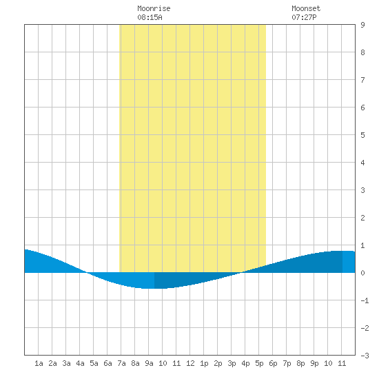 Timbalier Island tide chart for Tuesday, January 20, 2026