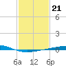 Timbalier Island tide chart for Wednesday, January 21, 2026