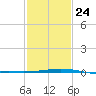 Timbalier Island tide chart for Saturday, January 24, 2026