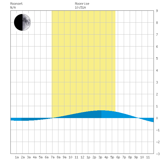Timbalier Island tide chart for Sunday, January 25, 2026
