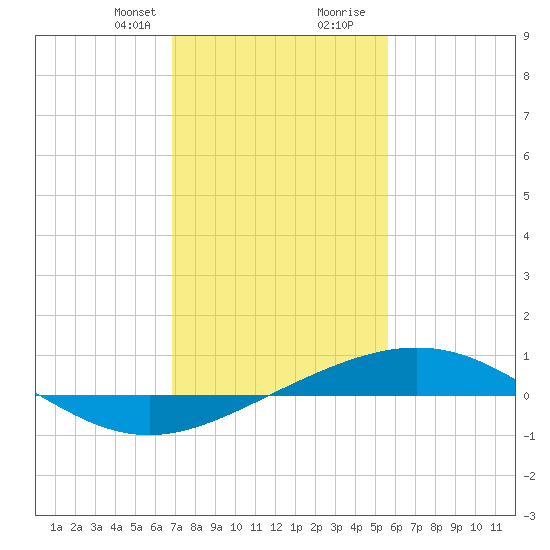 Timbalier Island tide chart for Thursday, January 29, 2026