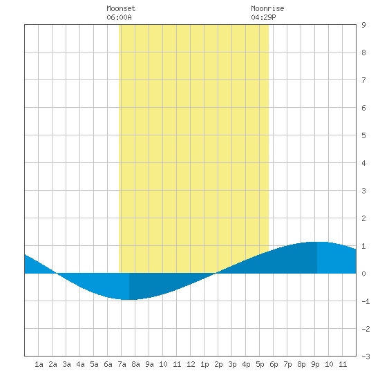 Timbalier Island tide chart for Saturday, January 31, 2026