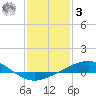 Timbalier Island tide chart for Saturday, January 3, 2026