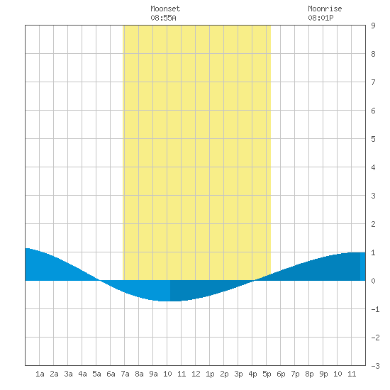 Timbalier Island tide chart for Monday, January 5, 2026