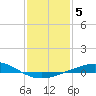 Timbalier Island tide chart for Monday, January 5, 2026