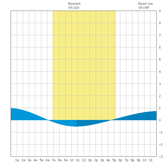 Timbalier Island tide chart for Tuesday, January 6, 2026