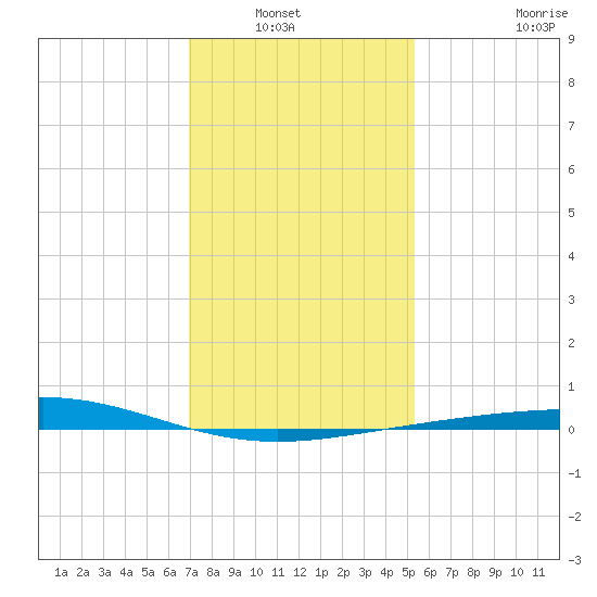 Timbalier Island tide chart for Wednesday, January 7, 2026