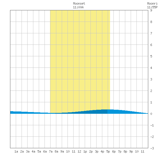 Timbalier Island tide chart for Friday, January 9, 2026
