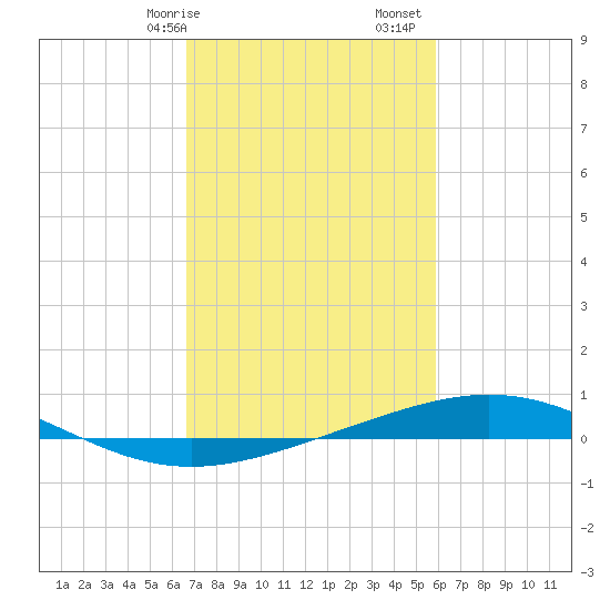 Timbalier Island tide chart for Saturday, February 14, 2026