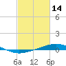 Timbalier Island tide chart for Saturday, February 14, 2026
