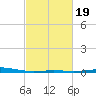 Timbalier Island tide chart for Thursday, February 19, 2026