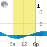 Timbalier Island tide chart for Sunday, February 1, 2026