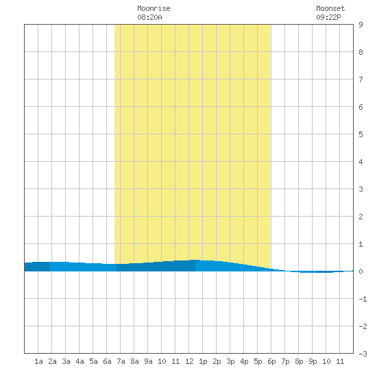 Timbalier Island tide chart for Friday, February 20, 2026