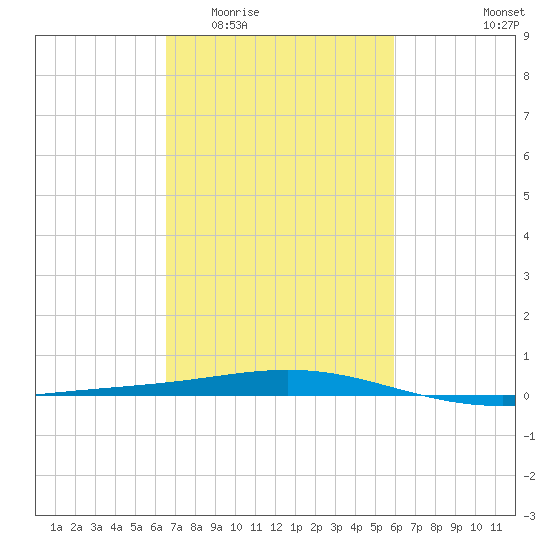 Timbalier Island tide chart for Saturday, February 21, 2026