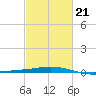 Timbalier Island tide chart for Saturday, February 21, 2026
